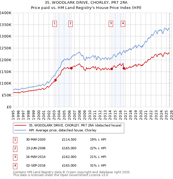 35, WOODLARK DRIVE, CHORLEY, PR7 2RA: Price paid vs HM Land Registry's House Price Index