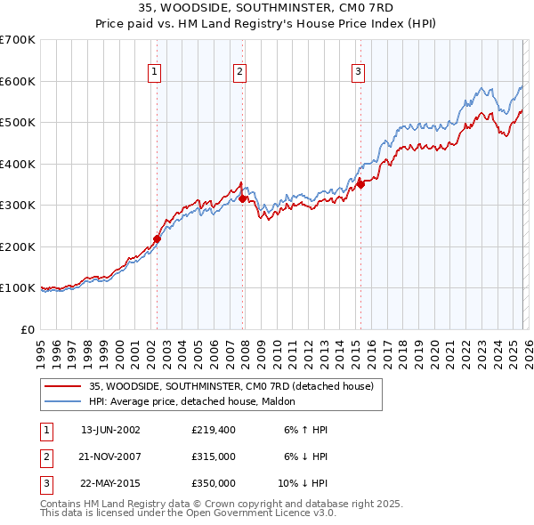 35, WOODSIDE, SOUTHMINSTER, CM0 7RD: Price paid vs HM Land Registry's House Price Index