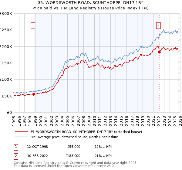 35, WORDSWORTH ROAD, SCUNTHORPE, DN17 1RY: Price paid vs HM Land Registry's House Price Index