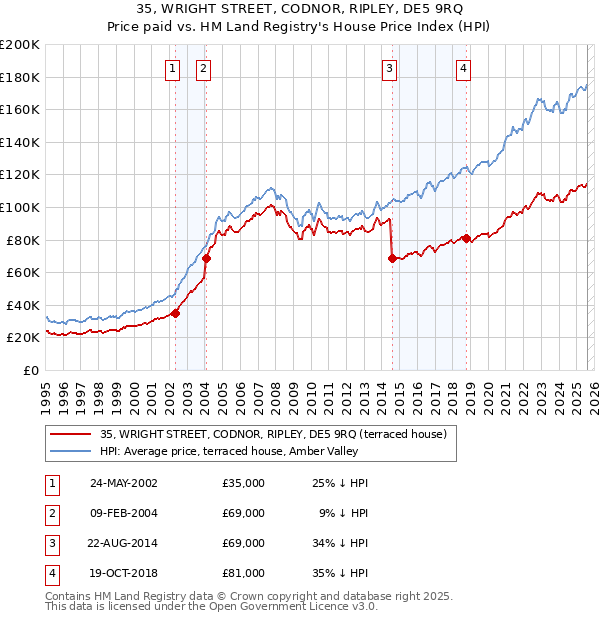 35, WRIGHT STREET, CODNOR, RIPLEY, DE5 9RQ: Price paid vs HM Land Registry's House Price Index