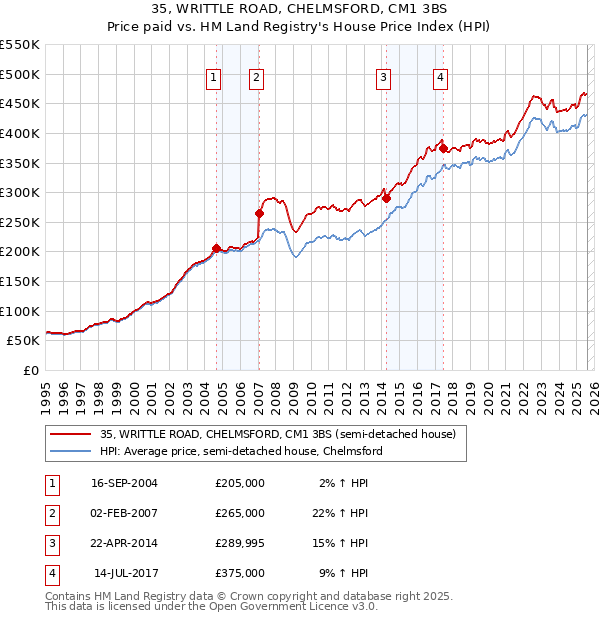 35, WRITTLE ROAD, CHELMSFORD, CM1 3BS: Price paid vs HM Land Registry's House Price Index