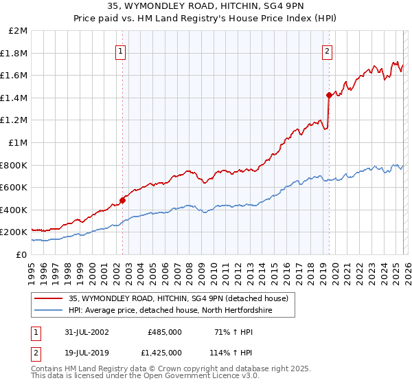 35, WYMONDLEY ROAD, HITCHIN, SG4 9PN: Price paid vs HM Land Registry's House Price Index