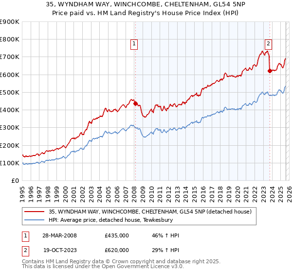 35, WYNDHAM WAY, WINCHCOMBE, CHELTENHAM, GL54 5NP: Price paid vs HM Land Registry's House Price Index