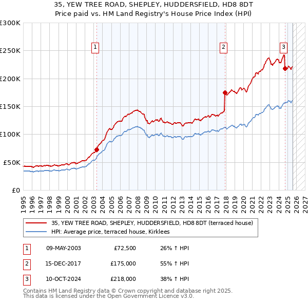 35, YEW TREE ROAD, SHEPLEY, HUDDERSFIELD, HD8 8DT: Price paid vs HM Land Registry's House Price Index