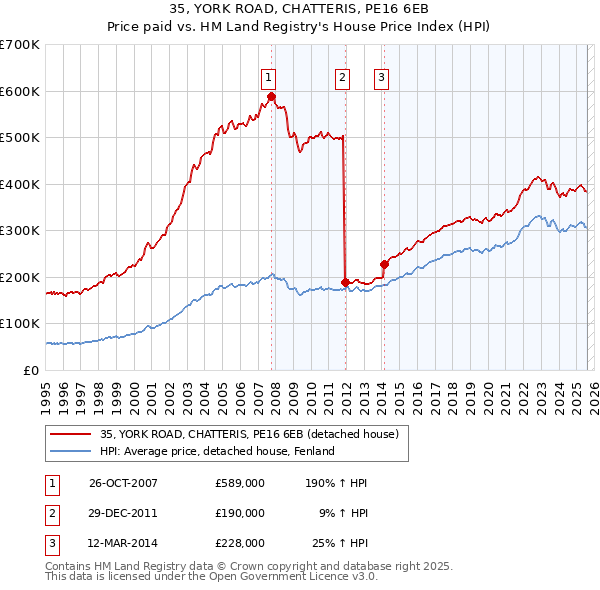 35, YORK ROAD, CHATTERIS, PE16 6EB: Price paid vs HM Land Registry's House Price Index