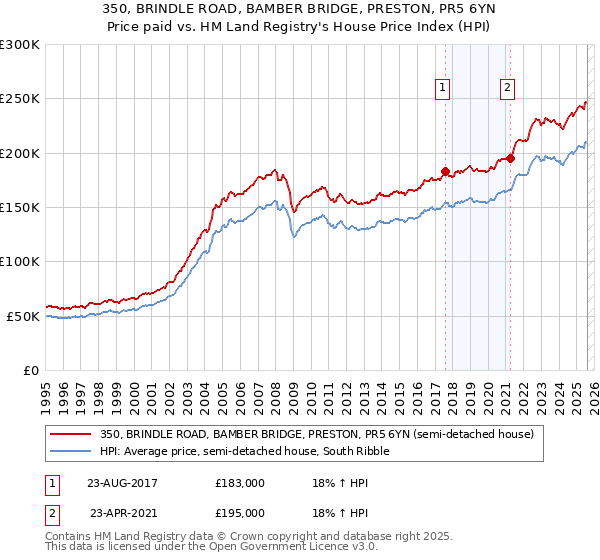 350, BRINDLE ROAD, BAMBER BRIDGE, PRESTON, PR5 6YN: Price paid vs HM Land Registry's House Price Index
