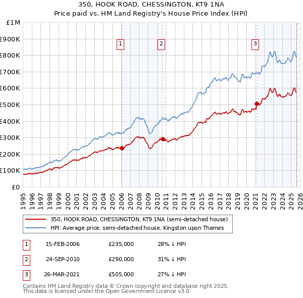 350, HOOK ROAD, CHESSINGTON, KT9 1NA: Price paid vs HM Land Registry's House Price Index