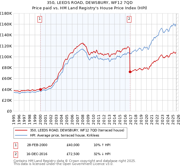 350, LEEDS ROAD, DEWSBURY, WF12 7QD: Price paid vs HM Land Registry's House Price Index