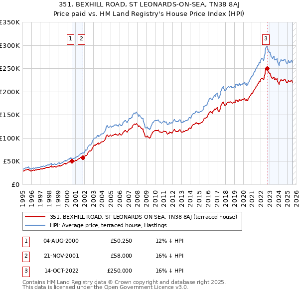 351, BEXHILL ROAD, ST LEONARDS-ON-SEA, TN38 8AJ: Price paid vs HM Land Registry's House Price Index