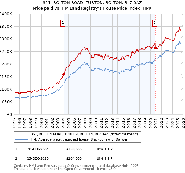 351, BOLTON ROAD, TURTON, BOLTON, BL7 0AZ: Price paid vs HM Land Registry's House Price Index