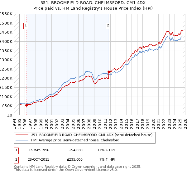 351, BROOMFIELD ROAD, CHELMSFORD, CM1 4DX: Price paid vs HM Land Registry's House Price Index