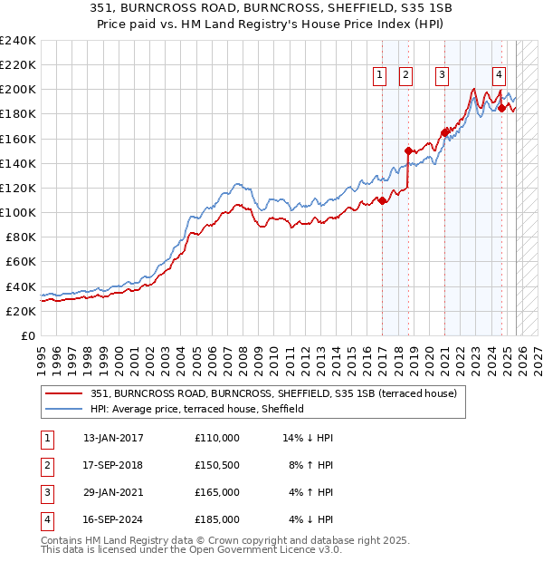 351, BURNCROSS ROAD, BURNCROSS, SHEFFIELD, S35 1SB: Price paid vs HM Land Registry's House Price Index