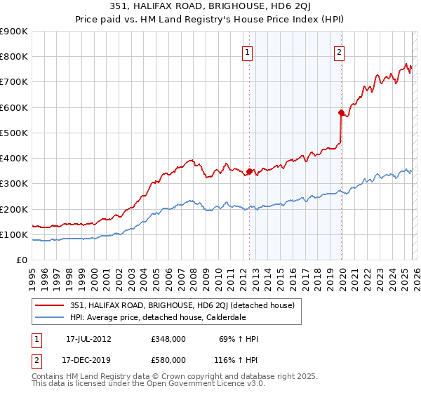 351, HALIFAX ROAD, BRIGHOUSE, HD6 2QJ: Price paid vs HM Land Registry's House Price Index