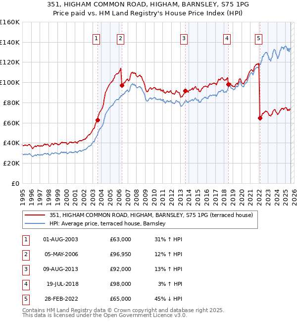 351, HIGHAM COMMON ROAD, HIGHAM, BARNSLEY, S75 1PG: Price paid vs HM Land Registry's House Price Index