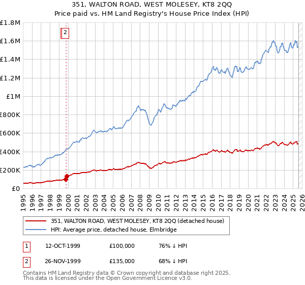 351, WALTON ROAD, WEST MOLESEY, KT8 2QQ: Price paid vs HM Land Registry's House Price Index
