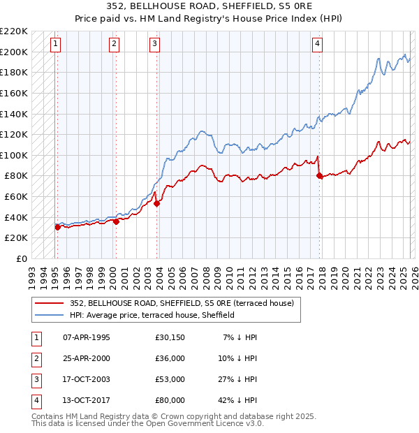 352, BELLHOUSE ROAD, SHEFFIELD, S5 0RE: Price paid vs HM Land Registry's House Price Index