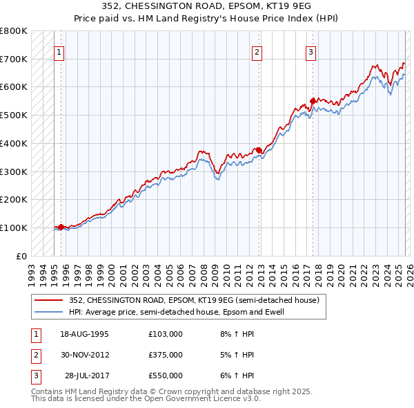 352, CHESSINGTON ROAD, EPSOM, KT19 9EG: Price paid vs HM Land Registry's House Price Index
