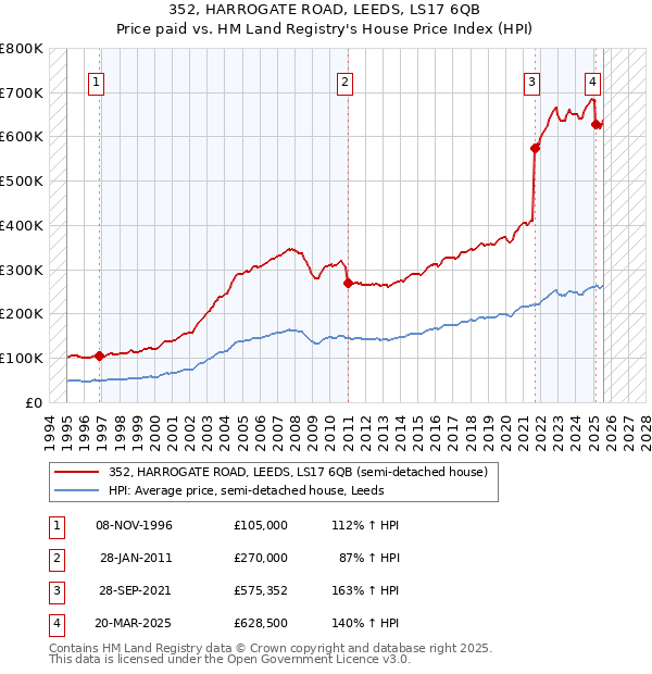 352, HARROGATE ROAD, LEEDS, LS17 6QB: Price paid vs HM Land Registry's House Price Index