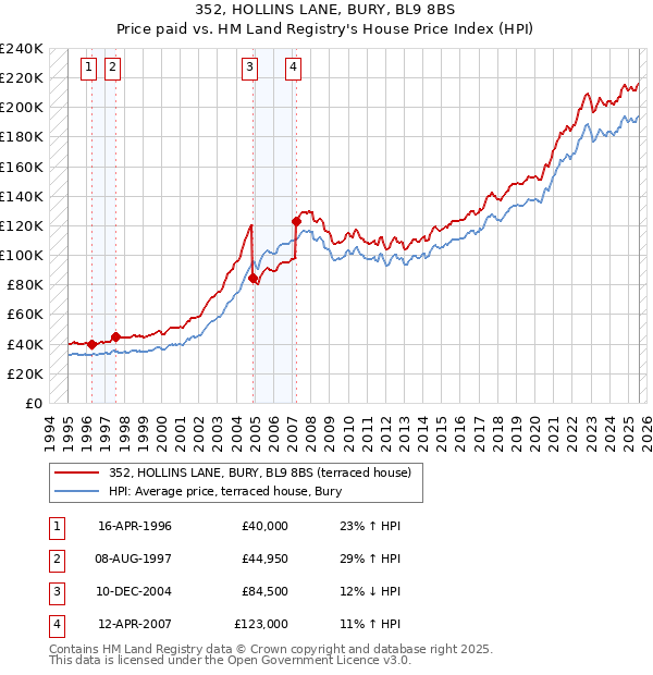 352, HOLLINS LANE, BURY, BL9 8BS: Price paid vs HM Land Registry's House Price Index