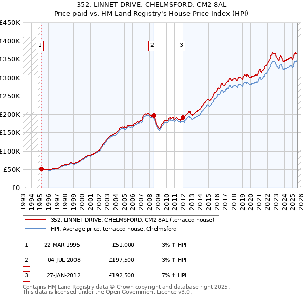 352, LINNET DRIVE, CHELMSFORD, CM2 8AL: Price paid vs HM Land Registry's House Price Index