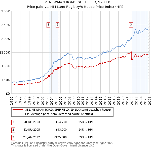 352, NEWMAN ROAD, SHEFFIELD, S9 1LX: Price paid vs HM Land Registry's House Price Index