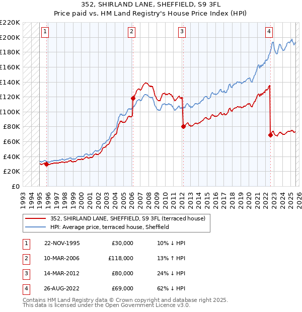 352, SHIRLAND LANE, SHEFFIELD, S9 3FL: Price paid vs HM Land Registry's House Price Index
