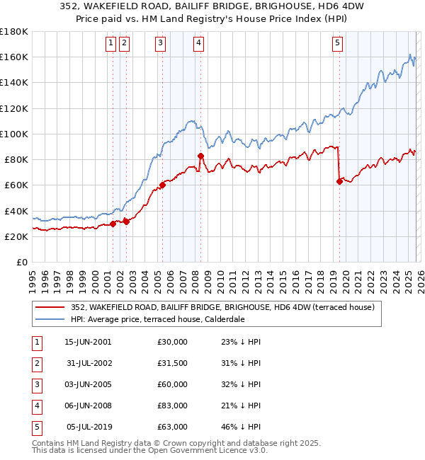 352, WAKEFIELD ROAD, BAILIFF BRIDGE, BRIGHOUSE, HD6 4DW: Price paid vs HM Land Registry's House Price Index