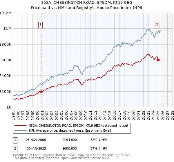 352A, CHESSINGTON ROAD, EPSOM, KT19 9EG: Price paid vs HM Land Registry's House Price Index