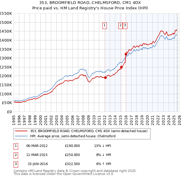 353, BROOMFIELD ROAD, CHELMSFORD, CM1 4DX: Price paid vs HM Land Registry's House Price Index