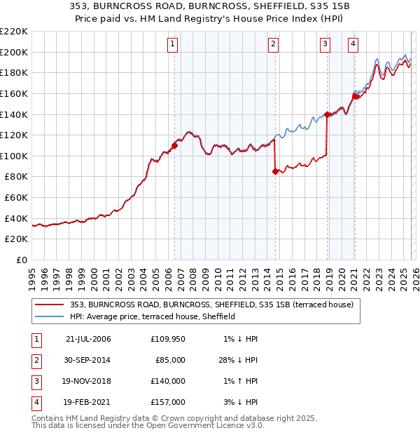 353, BURNCROSS ROAD, BURNCROSS, SHEFFIELD, S35 1SB: Price paid vs HM Land Registry's House Price Index