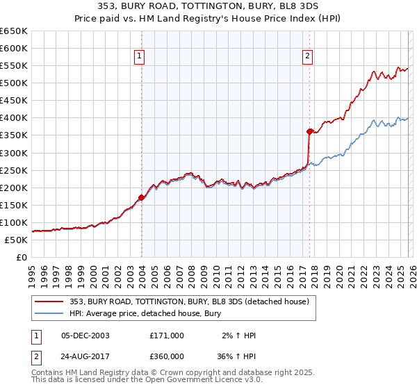 353, BURY ROAD, TOTTINGTON, BURY, BL8 3DS: Price paid vs HM Land Registry's House Price Index