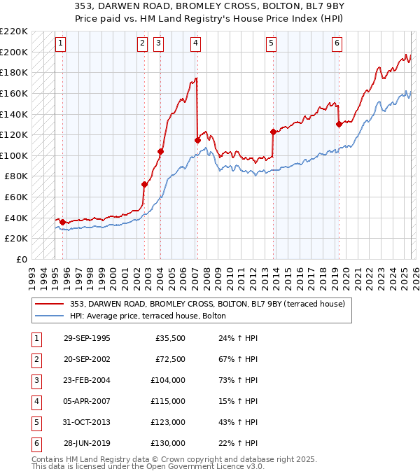 353, DARWEN ROAD, BROMLEY CROSS, BOLTON, BL7 9BY: Price paid vs HM Land Registry's House Price Index