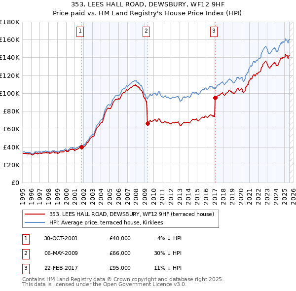 353, LEES HALL ROAD, DEWSBURY, WF12 9HF: Price paid vs HM Land Registry's House Price Index
