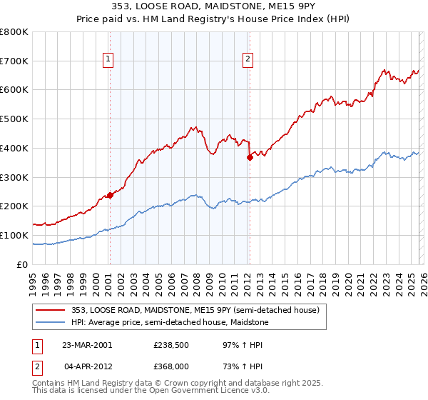 353, LOOSE ROAD, MAIDSTONE, ME15 9PY: Price paid vs HM Land Registry's House Price Index