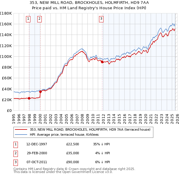 353, NEW MILL ROAD, BROCKHOLES, HOLMFIRTH, HD9 7AA: Price paid vs HM Land Registry's House Price Index