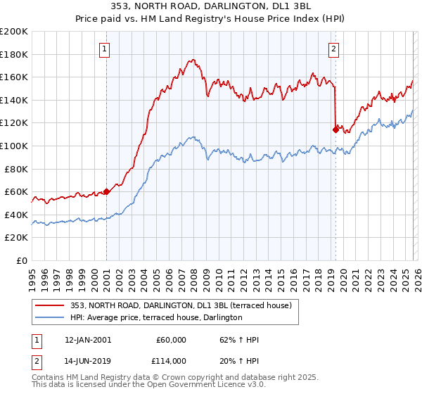 353, NORTH ROAD, DARLINGTON, DL1 3BL: Price paid vs HM Land Registry's House Price Index