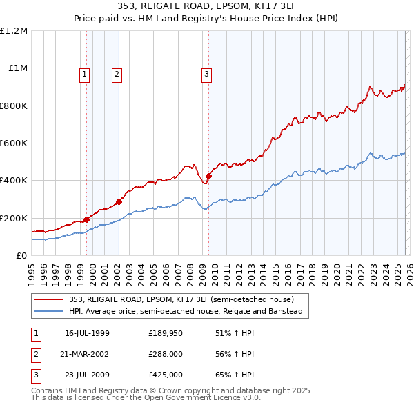 353, REIGATE ROAD, EPSOM, KT17 3LT: Price paid vs HM Land Registry's House Price Index