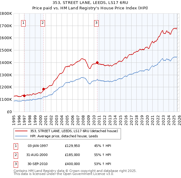 353, STREET LANE, LEEDS, LS17 6RU: Price paid vs HM Land Registry's House Price Index