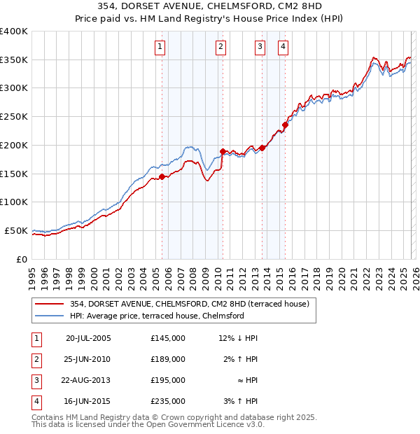 354, DORSET AVENUE, CHELMSFORD, CM2 8HD: Price paid vs HM Land Registry's House Price Index