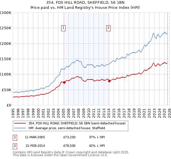 354, FOX HILL ROAD, SHEFFIELD, S6 1BN: Price paid vs HM Land Registry's House Price Index