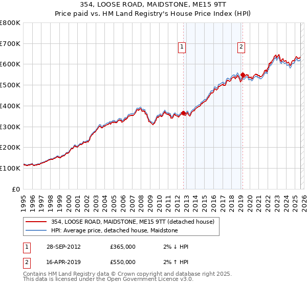 354, LOOSE ROAD, MAIDSTONE, ME15 9TT: Price paid vs HM Land Registry's House Price Index