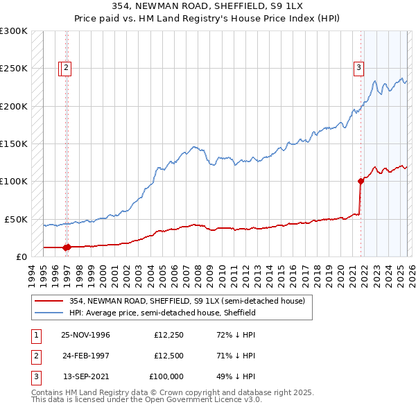 354, NEWMAN ROAD, SHEFFIELD, S9 1LX: Price paid vs HM Land Registry's House Price Index