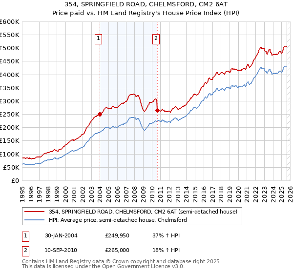 354, SPRINGFIELD ROAD, CHELMSFORD, CM2 6AT: Price paid vs HM Land Registry's House Price Index