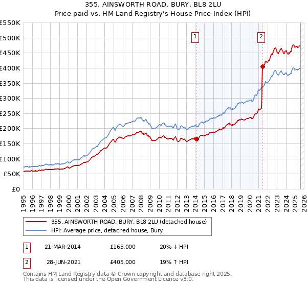 355, AINSWORTH ROAD, BURY, BL8 2LU: Price paid vs HM Land Registry's House Price Index