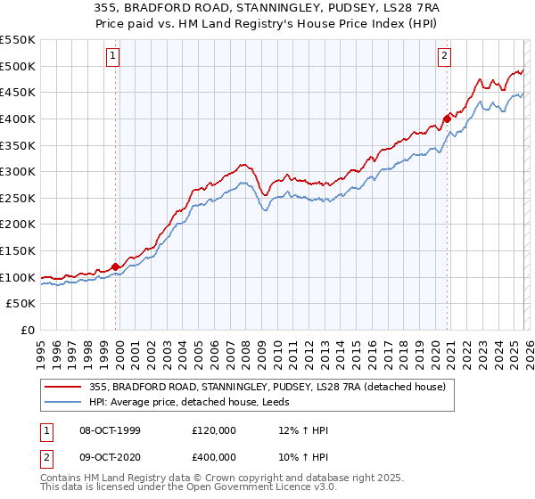 355, BRADFORD ROAD, STANNINGLEY, PUDSEY, LS28 7RA: Price paid vs HM Land Registry's House Price Index
