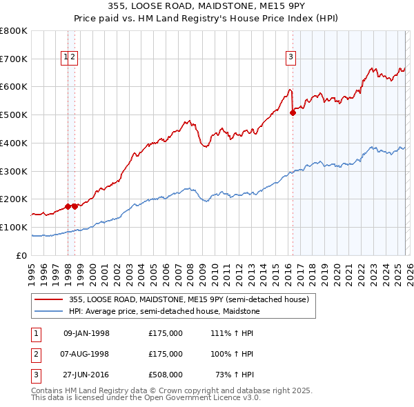 355, LOOSE ROAD, MAIDSTONE, ME15 9PY: Price paid vs HM Land Registry's House Price Index