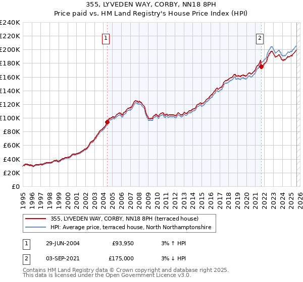 355, LYVEDEN WAY, CORBY, NN18 8PH: Price paid vs HM Land Registry's House Price Index