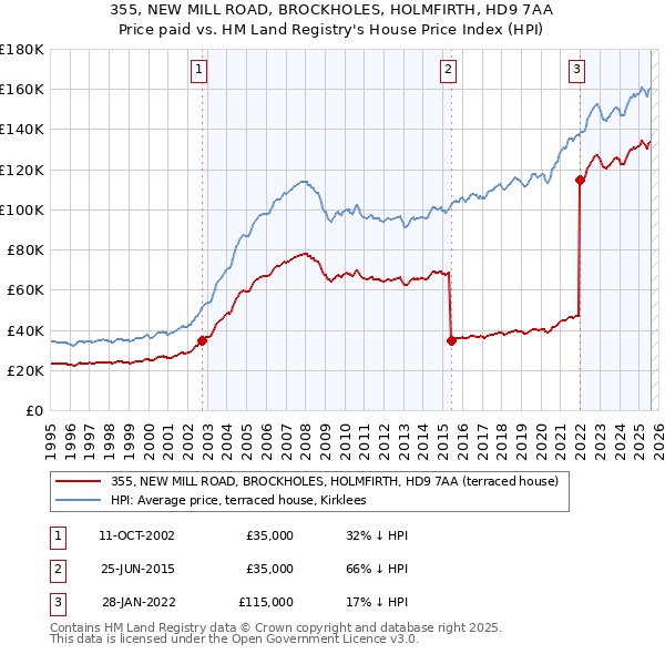 355, NEW MILL ROAD, BROCKHOLES, HOLMFIRTH, HD9 7AA: Price paid vs HM Land Registry's House Price Index