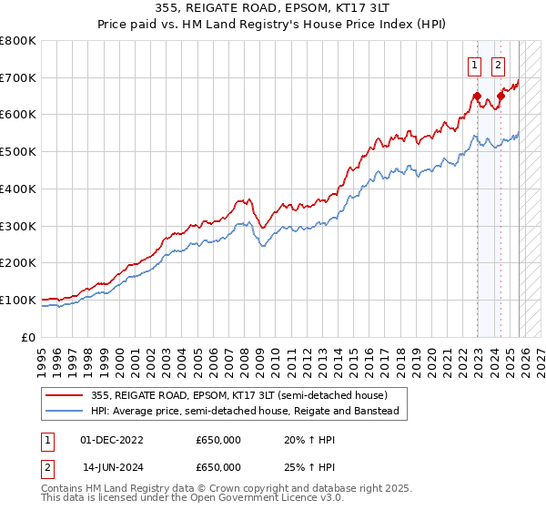 355, REIGATE ROAD, EPSOM, KT17 3LT: Price paid vs HM Land Registry's House Price Index
