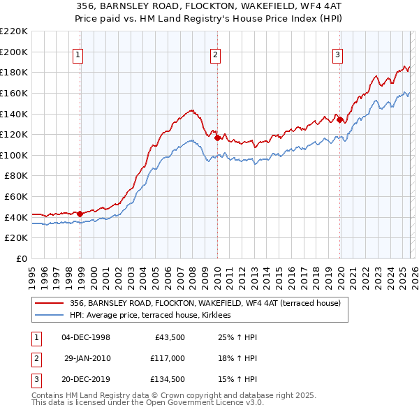 356, BARNSLEY ROAD, FLOCKTON, WAKEFIELD, WF4 4AT: Price paid vs HM Land Registry's House Price Index